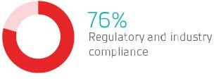 76% Compliance -  Vorteile ISO 14001